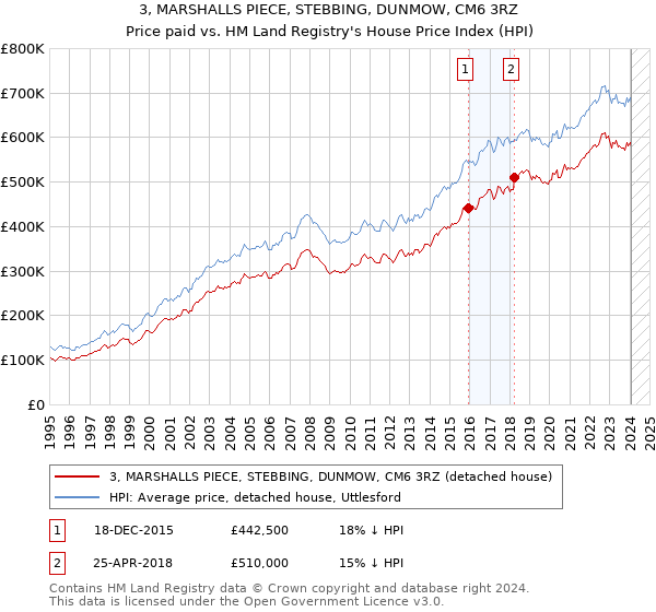 3, MARSHALLS PIECE, STEBBING, DUNMOW, CM6 3RZ: Price paid vs HM Land Registry's House Price Index