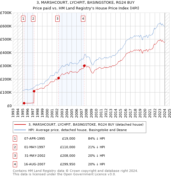 3, MARSHCOURT, LYCHPIT, BASINGSTOKE, RG24 8UY: Price paid vs HM Land Registry's House Price Index