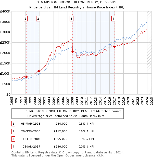 3, MARSTON BROOK, HILTON, DERBY, DE65 5HS: Price paid vs HM Land Registry's House Price Index