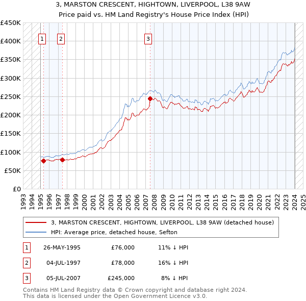 3, MARSTON CRESCENT, HIGHTOWN, LIVERPOOL, L38 9AW: Price paid vs HM Land Registry's House Price Index