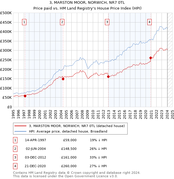 3, MARSTON MOOR, NORWICH, NR7 0TL: Price paid vs HM Land Registry's House Price Index