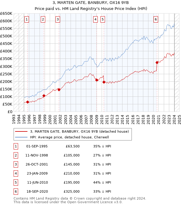 3, MARTEN GATE, BANBURY, OX16 9YB: Price paid vs HM Land Registry's House Price Index