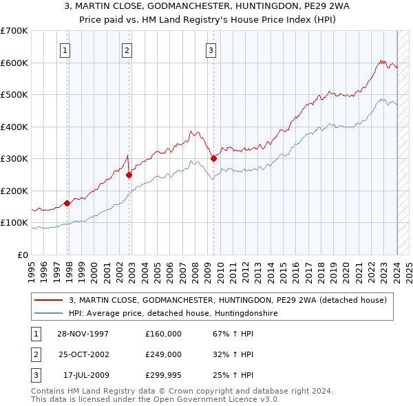 3, MARTIN CLOSE, GODMANCHESTER, HUNTINGDON, PE29 2WA: Price paid vs HM Land Registry's House Price Index