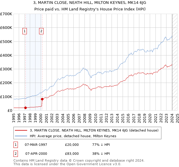 3, MARTIN CLOSE, NEATH HILL, MILTON KEYNES, MK14 6JG: Price paid vs HM Land Registry's House Price Index