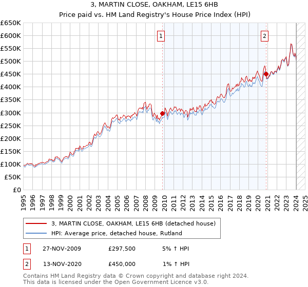 3, MARTIN CLOSE, OAKHAM, LE15 6HB: Price paid vs HM Land Registry's House Price Index