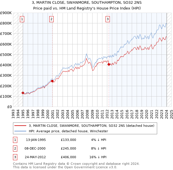 3, MARTIN CLOSE, SWANMORE, SOUTHAMPTON, SO32 2NS: Price paid vs HM Land Registry's House Price Index