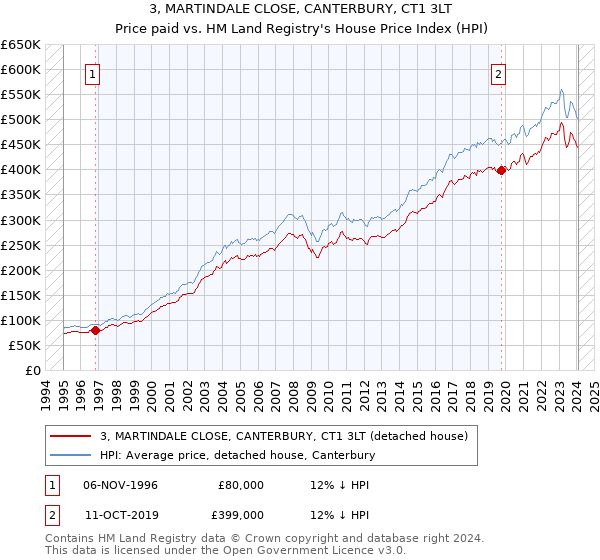 3, MARTINDALE CLOSE, CANTERBURY, CT1 3LT: Price paid vs HM Land Registry's House Price Index