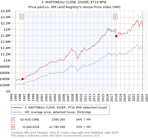 3, MARTINEAU CLOSE, ESHER, KT10 9PW: Price paid vs HM Land Registry's House Price Index