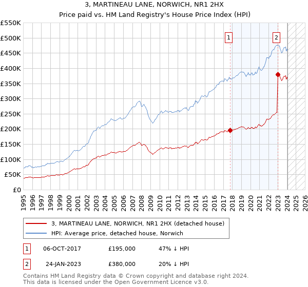 3, MARTINEAU LANE, NORWICH, NR1 2HX: Price paid vs HM Land Registry's House Price Index