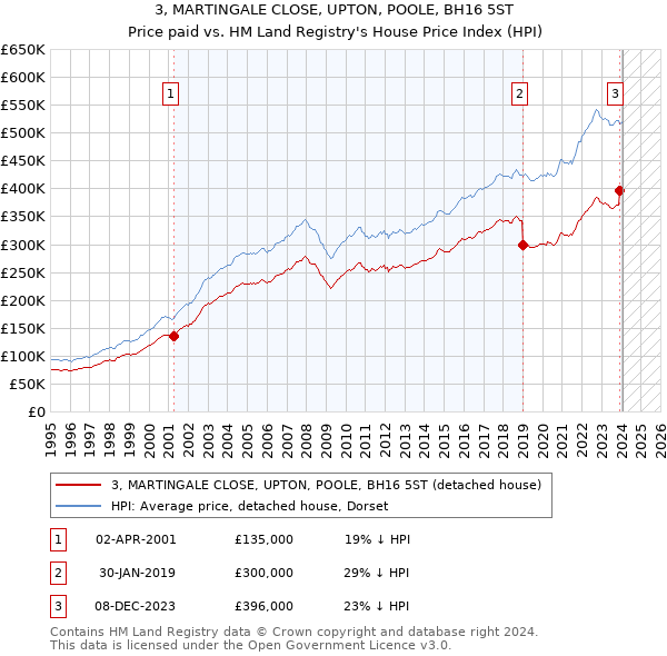 3, MARTINGALE CLOSE, UPTON, POOLE, BH16 5ST: Price paid vs HM Land Registry's House Price Index
