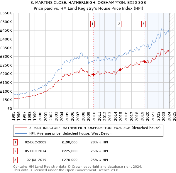 3, MARTINS CLOSE, HATHERLEIGH, OKEHAMPTON, EX20 3GB: Price paid vs HM Land Registry's House Price Index