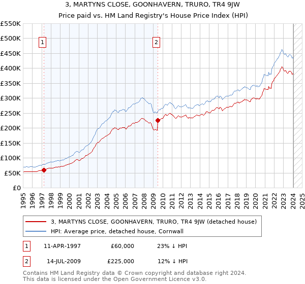 3, MARTYNS CLOSE, GOONHAVERN, TRURO, TR4 9JW: Price paid vs HM Land Registry's House Price Index