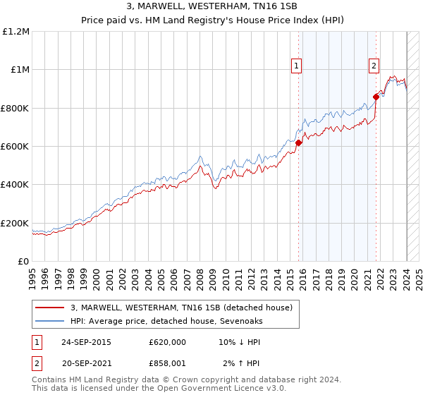3, MARWELL, WESTERHAM, TN16 1SB: Price paid vs HM Land Registry's House Price Index