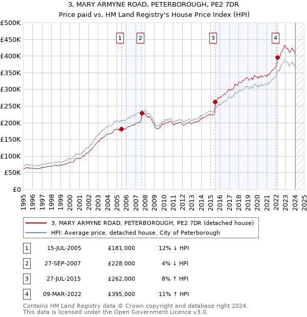 3, MARY ARMYNE ROAD, PETERBOROUGH, PE2 7DR: Price paid vs HM Land Registry's House Price Index