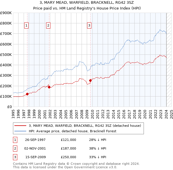 3, MARY MEAD, WARFIELD, BRACKNELL, RG42 3SZ: Price paid vs HM Land Registry's House Price Index