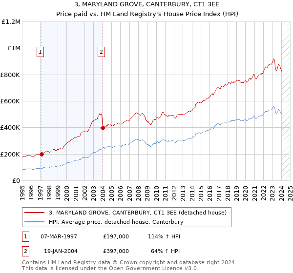 3, MARYLAND GROVE, CANTERBURY, CT1 3EE: Price paid vs HM Land Registry's House Price Index
