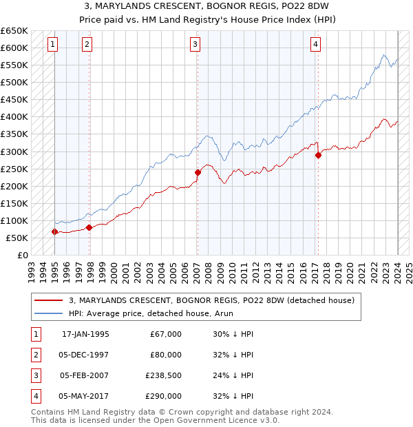 3, MARYLANDS CRESCENT, BOGNOR REGIS, PO22 8DW: Price paid vs HM Land Registry's House Price Index