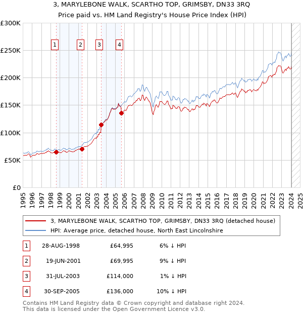 3, MARYLEBONE WALK, SCARTHO TOP, GRIMSBY, DN33 3RQ: Price paid vs HM Land Registry's House Price Index
