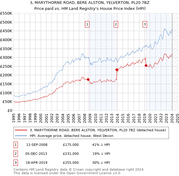 3, MARYTHORNE ROAD, BERE ALSTON, YELVERTON, PL20 7BZ: Price paid vs HM Land Registry's House Price Index
