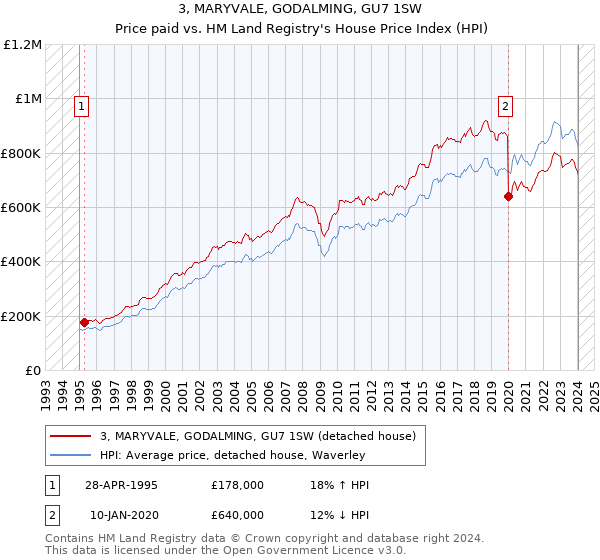 3, MARYVALE, GODALMING, GU7 1SW: Price paid vs HM Land Registry's House Price Index
