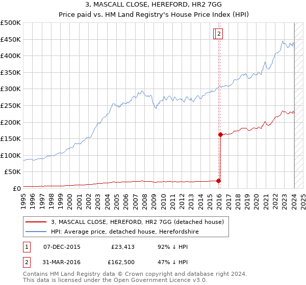 3, MASCALL CLOSE, HEREFORD, HR2 7GG: Price paid vs HM Land Registry's House Price Index