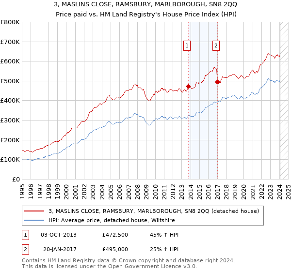 3, MASLINS CLOSE, RAMSBURY, MARLBOROUGH, SN8 2QQ: Price paid vs HM Land Registry's House Price Index