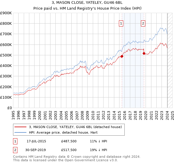 3, MASON CLOSE, YATELEY, GU46 6BL: Price paid vs HM Land Registry's House Price Index