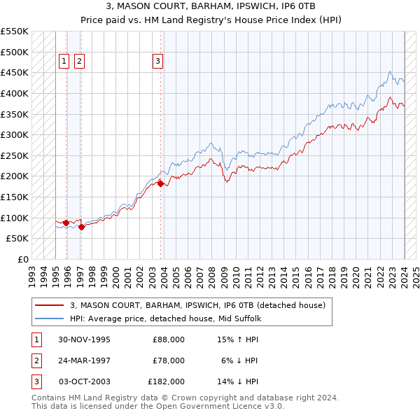 3, MASON COURT, BARHAM, IPSWICH, IP6 0TB: Price paid vs HM Land Registry's House Price Index