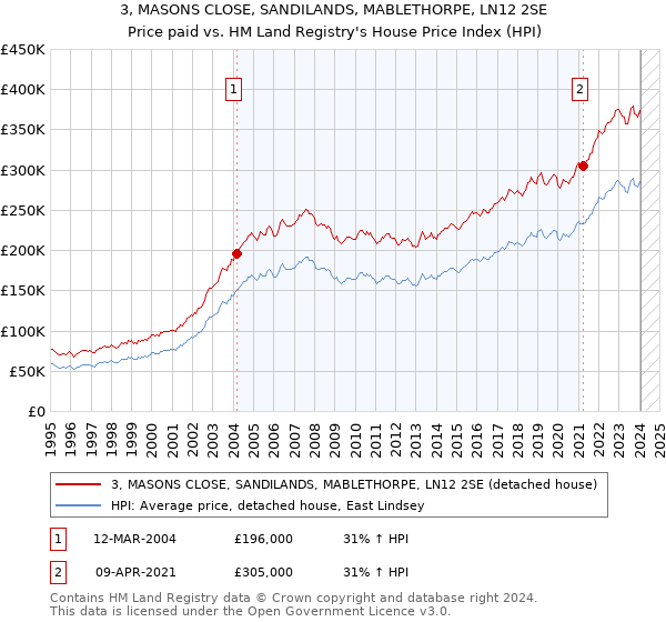 3, MASONS CLOSE, SANDILANDS, MABLETHORPE, LN12 2SE: Price paid vs HM Land Registry's House Price Index