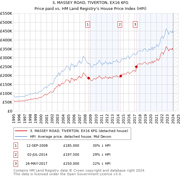 3, MASSEY ROAD, TIVERTON, EX16 6FG: Price paid vs HM Land Registry's House Price Index