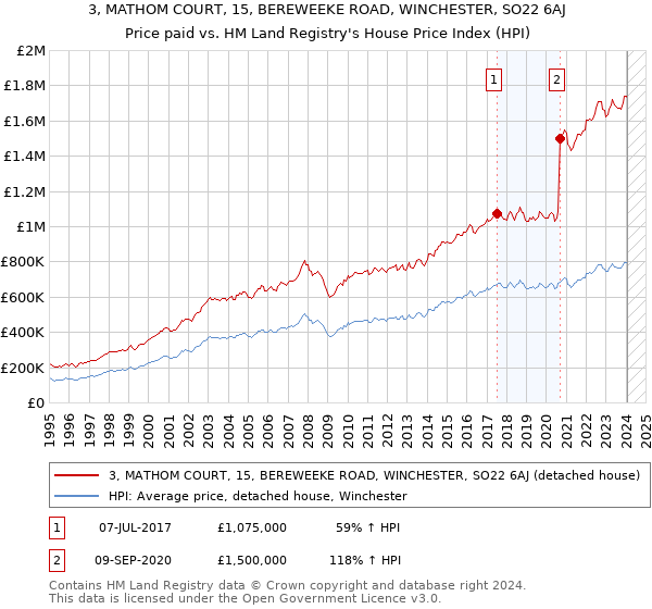3, MATHOM COURT, 15, BEREWEEKE ROAD, WINCHESTER, SO22 6AJ: Price paid vs HM Land Registry's House Price Index