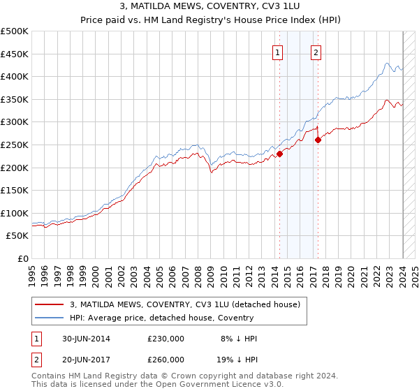 3, MATILDA MEWS, COVENTRY, CV3 1LU: Price paid vs HM Land Registry's House Price Index