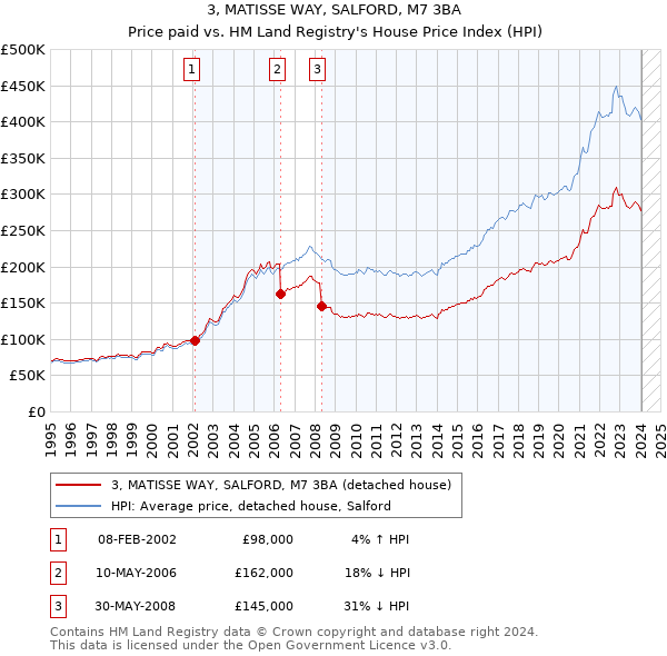 3, MATISSE WAY, SALFORD, M7 3BA: Price paid vs HM Land Registry's House Price Index