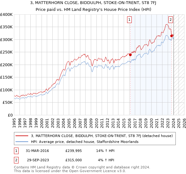 3, MATTERHORN CLOSE, BIDDULPH, STOKE-ON-TRENT, ST8 7FJ: Price paid vs HM Land Registry's House Price Index