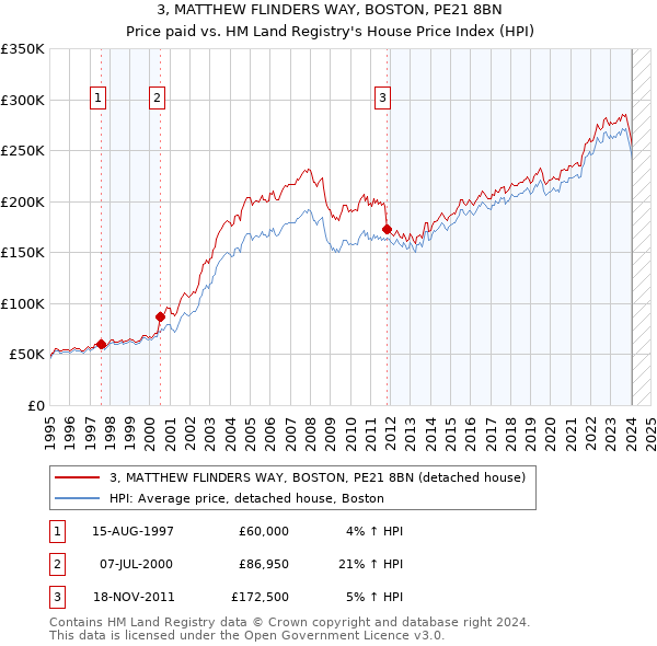 3, MATTHEW FLINDERS WAY, BOSTON, PE21 8BN: Price paid vs HM Land Registry's House Price Index