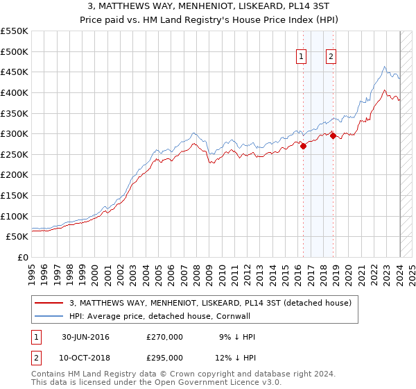 3, MATTHEWS WAY, MENHENIOT, LISKEARD, PL14 3ST: Price paid vs HM Land Registry's House Price Index