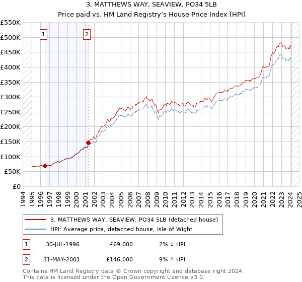 3, MATTHEWS WAY, SEAVIEW, PO34 5LB: Price paid vs HM Land Registry's House Price Index
