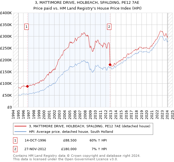 3, MATTIMORE DRIVE, HOLBEACH, SPALDING, PE12 7AE: Price paid vs HM Land Registry's House Price Index