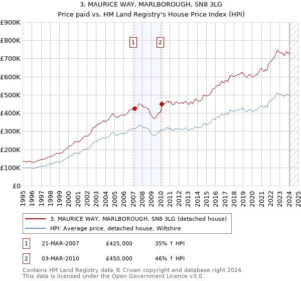 3, MAURICE WAY, MARLBOROUGH, SN8 3LG: Price paid vs HM Land Registry's House Price Index