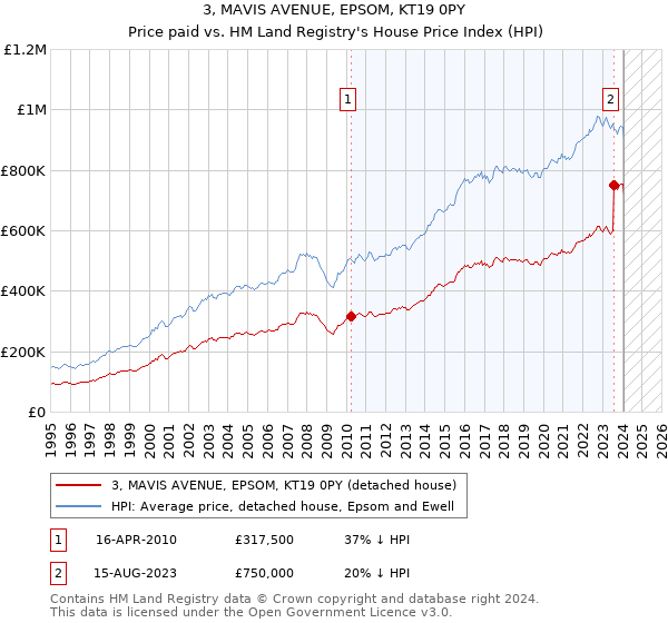 3, MAVIS AVENUE, EPSOM, KT19 0PY: Price paid vs HM Land Registry's House Price Index