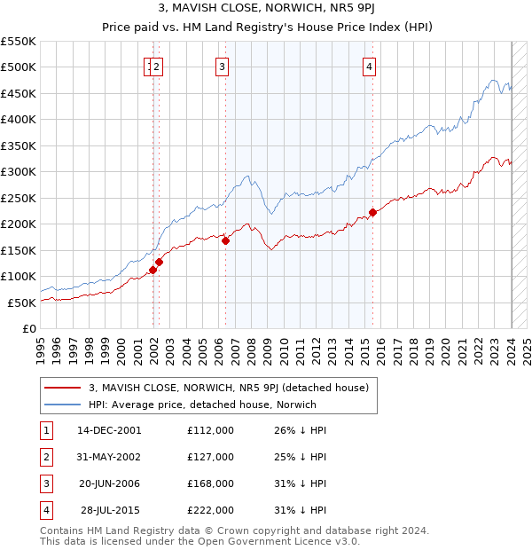 3, MAVISH CLOSE, NORWICH, NR5 9PJ: Price paid vs HM Land Registry's House Price Index