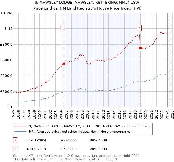 3, MAWSLEY LODGE, MAWSLEY, KETTERING, NN14 1SW: Price paid vs HM Land Registry's House Price Index