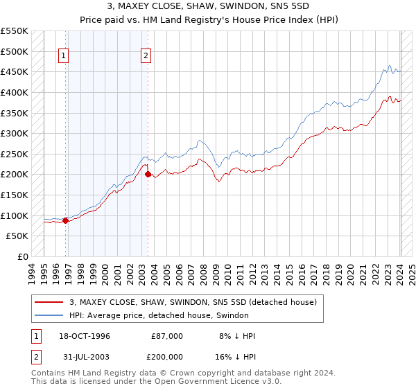 3, MAXEY CLOSE, SHAW, SWINDON, SN5 5SD: Price paid vs HM Land Registry's House Price Index