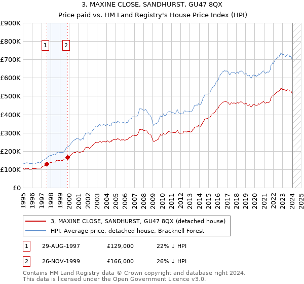 3, MAXINE CLOSE, SANDHURST, GU47 8QX: Price paid vs HM Land Registry's House Price Index