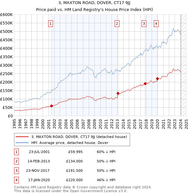 3, MAXTON ROAD, DOVER, CT17 9JJ: Price paid vs HM Land Registry's House Price Index