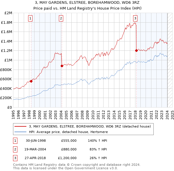 3, MAY GARDENS, ELSTREE, BOREHAMWOOD, WD6 3RZ: Price paid vs HM Land Registry's House Price Index