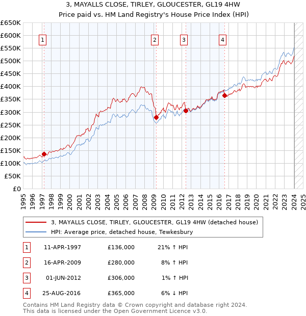 3, MAYALLS CLOSE, TIRLEY, GLOUCESTER, GL19 4HW: Price paid vs HM Land Registry's House Price Index