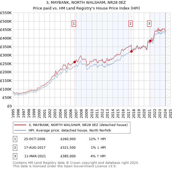 3, MAYBANK, NORTH WALSHAM, NR28 0EZ: Price paid vs HM Land Registry's House Price Index