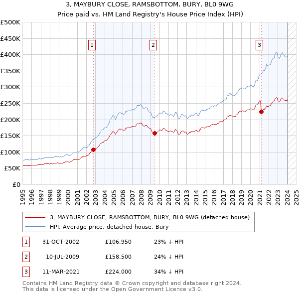 3, MAYBURY CLOSE, RAMSBOTTOM, BURY, BL0 9WG: Price paid vs HM Land Registry's House Price Index