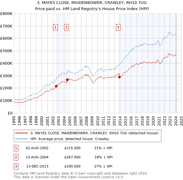 3, MAYES CLOSE, MAIDENBOWER, CRAWLEY, RH10 7UG: Price paid vs HM Land Registry's House Price Index